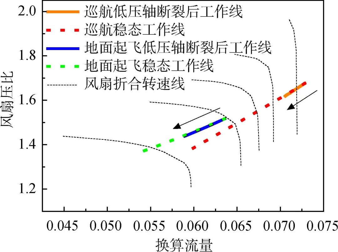 大涵道比分排涡扇发动机涡轮轴断裂过渡态性能仿真的图37