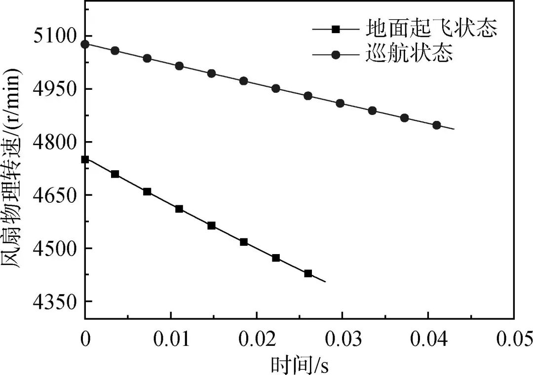 大涵道比分排涡扇发动机涡轮轴断裂过渡态性能仿真的图50