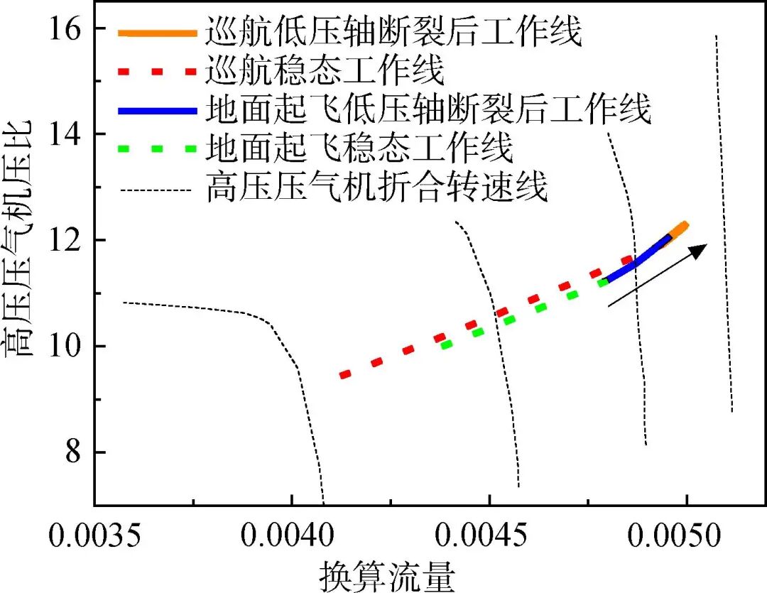 大涵道比分排涡扇发动机涡轮轴断裂过渡态性能仿真的图39