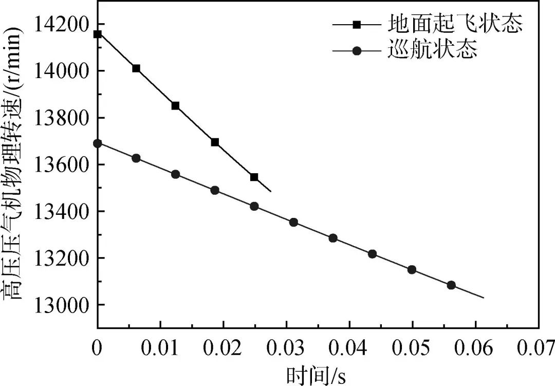 大涵道比分排涡扇发动机涡轮轴断裂过渡态性能仿真的图53