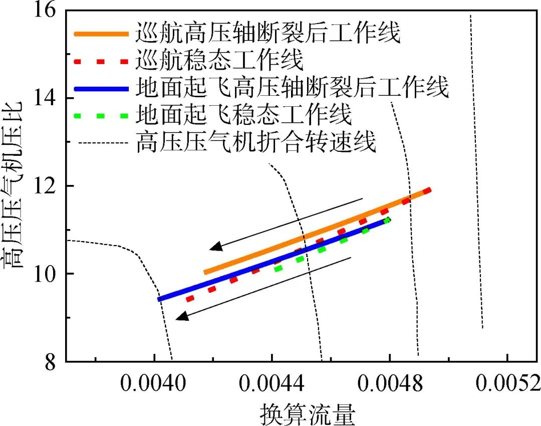 大涵道比分排涡扇发动机涡轮轴断裂过渡态性能仿真的图49