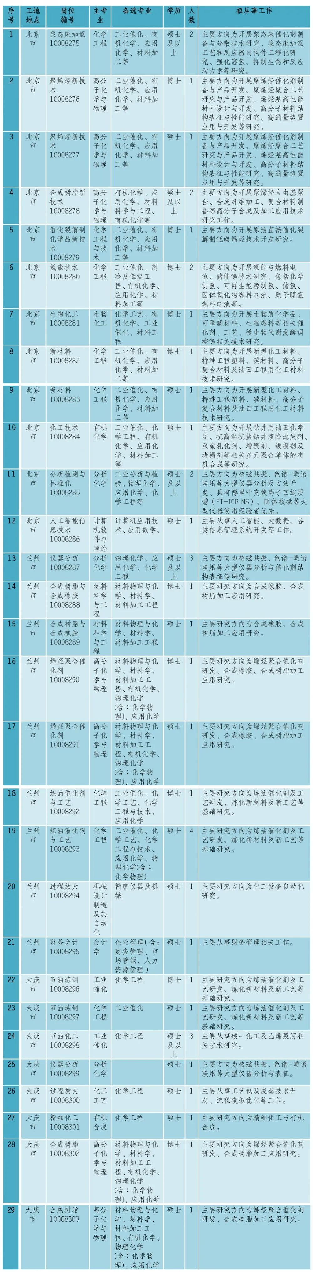 中国石油石化研究院2亚博买球网址021年招聘启事 中国石油石化研究院2亚博买球网址021年招聘启事