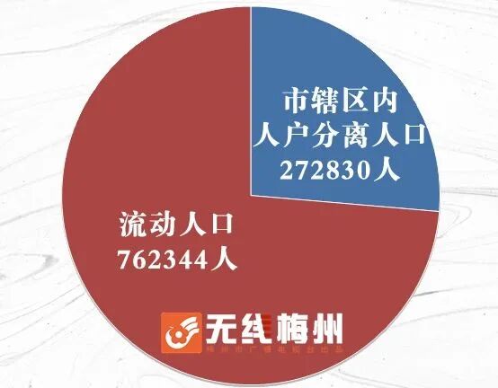 图解梅州市第七次全国人口普查情况