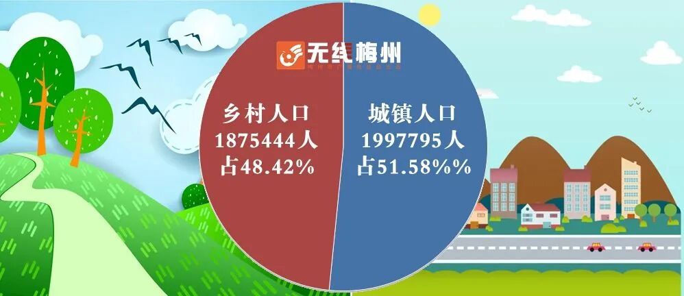 图解梅州市第七次全国人口普查情况