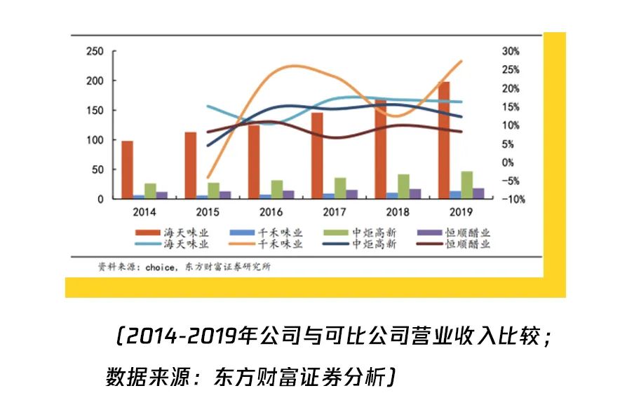 市值是房企萬科的1.5倍 賣醬油的海天味業憑什麼這麼賺錢？｜財看見 財經 第6張