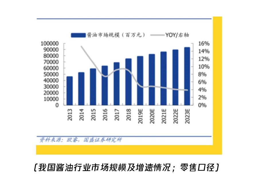 市值是房企萬科的1.5倍 賣醬油的海天味業憑什麼這麼賺錢？｜財看見 財經 第7張