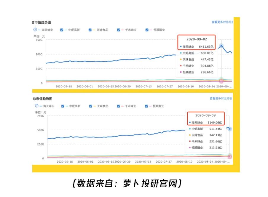 市值是房企萬科的1.5倍 賣醬油的海天味業憑什麼這麼賺錢？｜財看見 財經 第5張