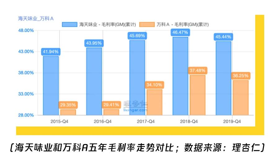 市值是房企萬科的1.5倍 賣醬油的海天味業憑什麼這麼賺錢？｜財看見 財經 第16張