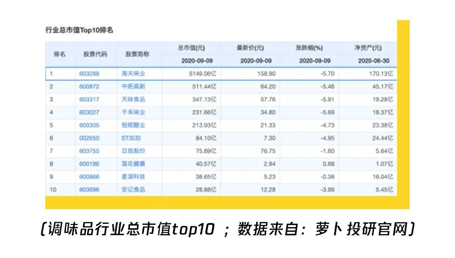 市值是房企萬科的1.5倍 賣醬油的海天味業憑什麼這麼賺錢？｜財看見 財經 第8張