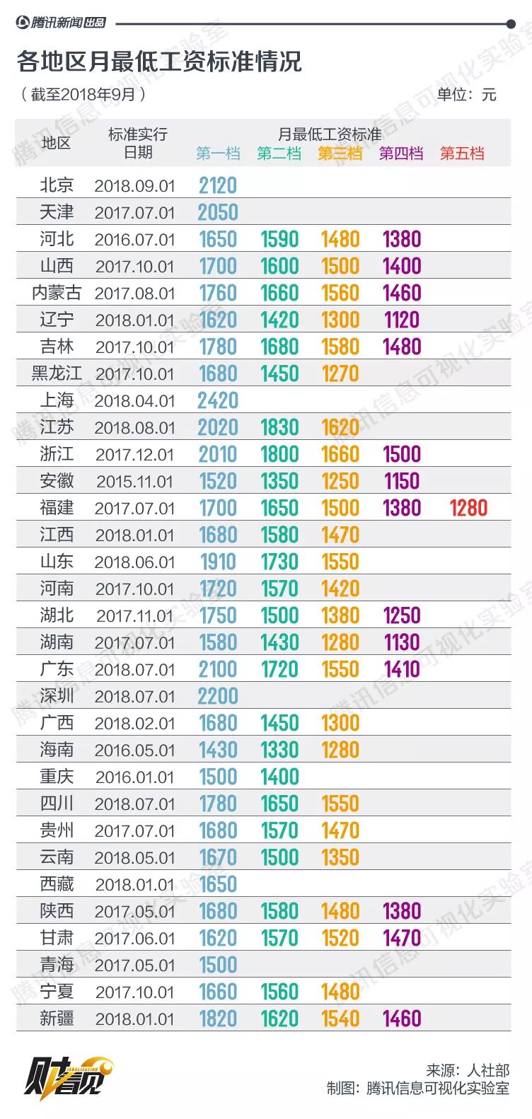 多地上調2018年企業薪水指導線！你漲薪水了嗎 職場 第3張