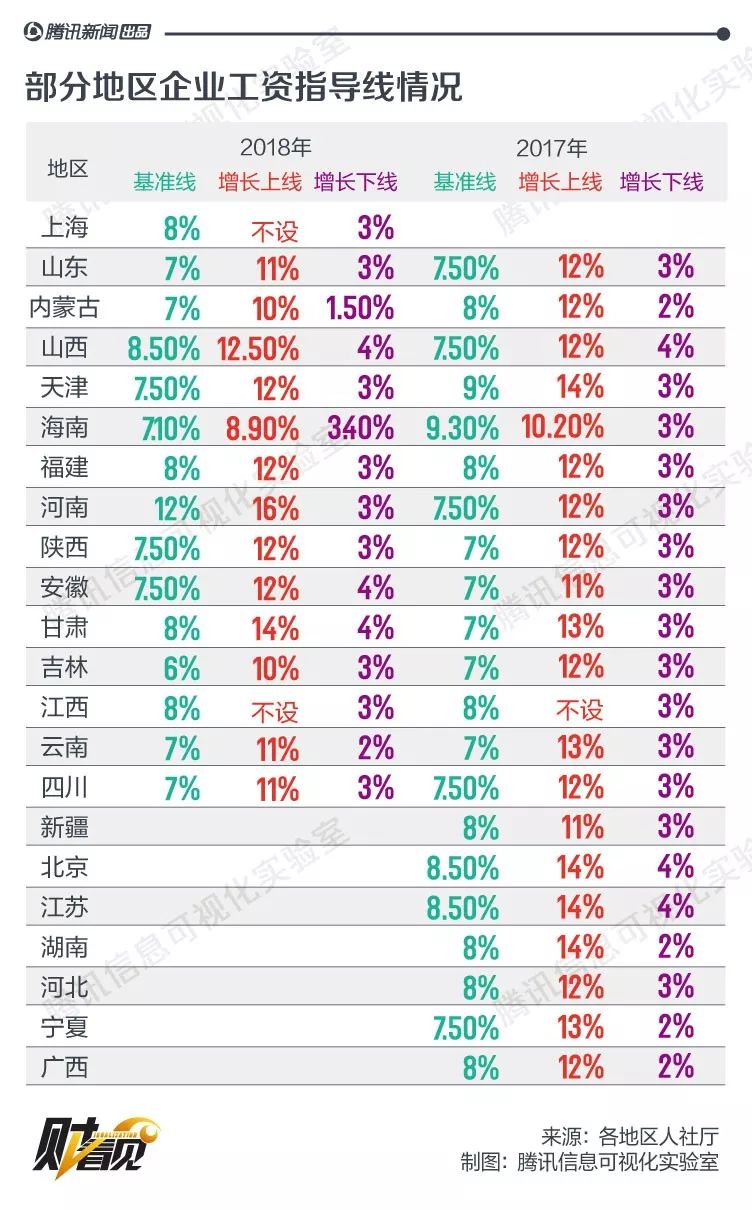 多地上調2018年企業薪水指導線！你漲薪水了嗎 職場 第2張