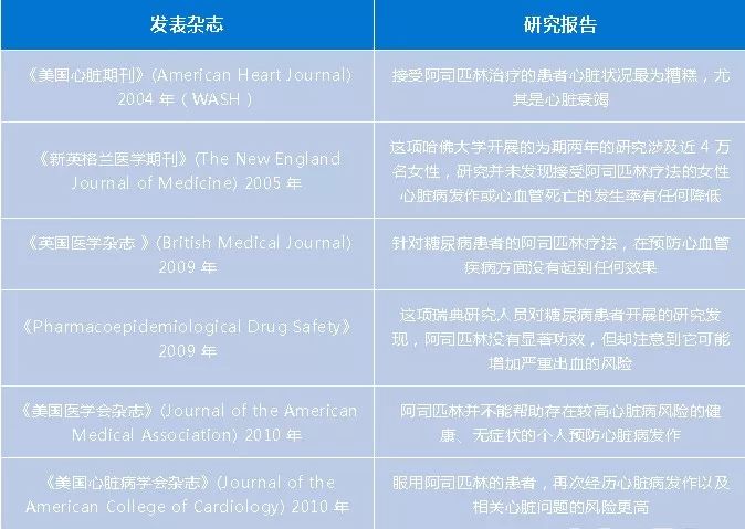 阿司匹林走下神壇：一個長達40年的錯誤！ 健康 第7張