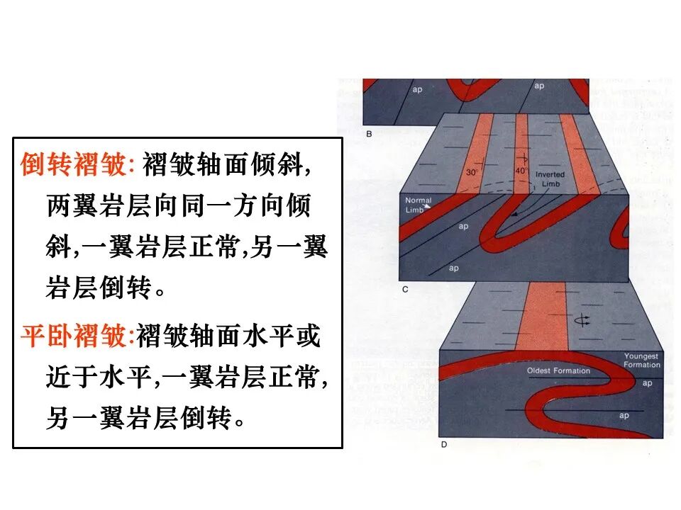 何为地质构造？典型地质构造图文分析的图33
