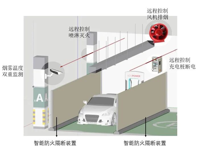 传统车库消防系统多为整体覆盖式,面对新能源汽车局部火灾时,反应速度