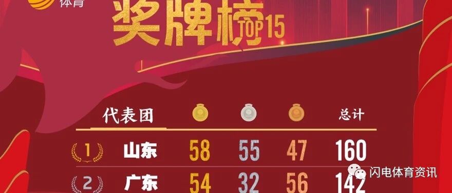 号外！山东在本届全运会金牌榜奖牌榜上取得双料第一