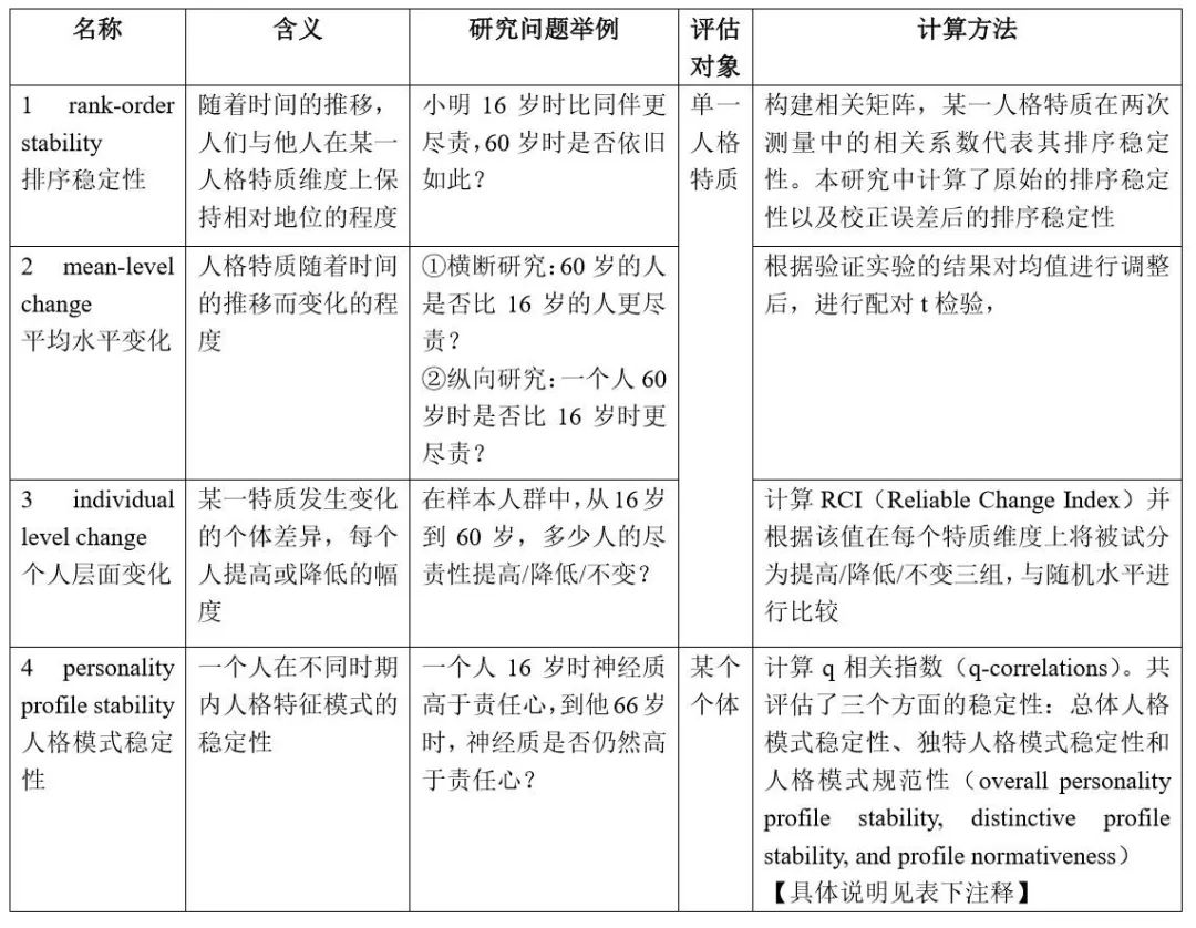 JPSP：十六岁到六十岁：50年人格的稳定性及变化的纵向研究 唧唧堂论文 