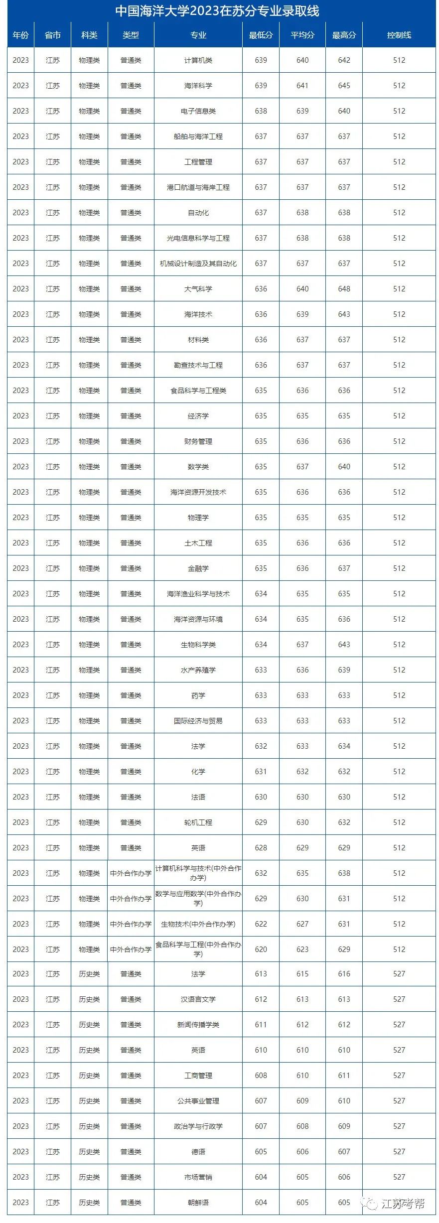 大連中山醫(yī)學(xué)院錄取分?jǐn)?shù)線_2023年大連醫(yī)科大學(xué)中山學(xué)院錄取分?jǐn)?shù)線(2023-2024各專(zhuān)業(yè)最低錄取分?jǐn)?shù)線)_大連大學(xué)中山學(xué)院分?jǐn)?shù)線