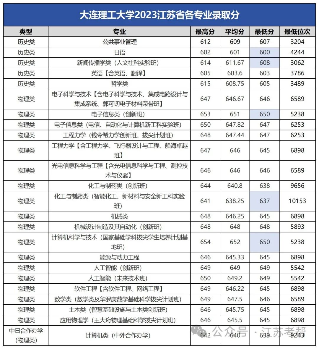 大連大學(xué)中山學(xué)院分?jǐn)?shù)線_大連中山醫(yī)學(xué)院錄取分?jǐn)?shù)線_2023年大連醫(yī)科大學(xué)中山學(xué)院錄取分?jǐn)?shù)線(2023-2024各專(zhuān)業(yè)最低錄取分?jǐn)?shù)線)