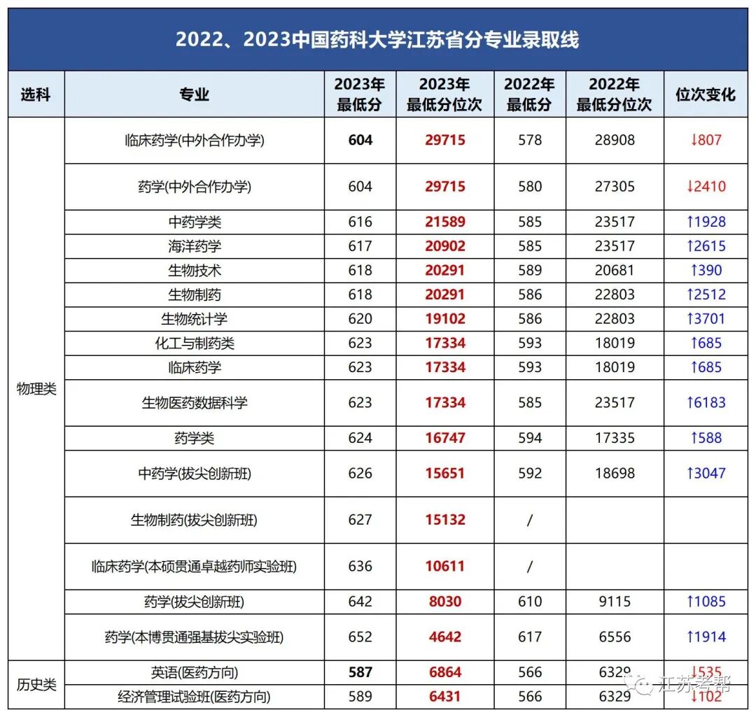 江南大學最低分數線_2023年江南大學錄取分數線(2023-2024各專業最低錄取分數線)_江南大學錄取最低分