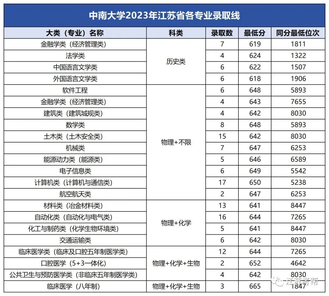 2023年大連醫(yī)科大學(xué)中山學(xué)院錄取分?jǐn)?shù)線(2023-2024各專(zhuān)業(yè)最低錄取分?jǐn)?shù)線)_大連大學(xué)中山學(xué)院分?jǐn)?shù)線_大連中山醫(yī)學(xué)院錄取分?jǐn)?shù)線
