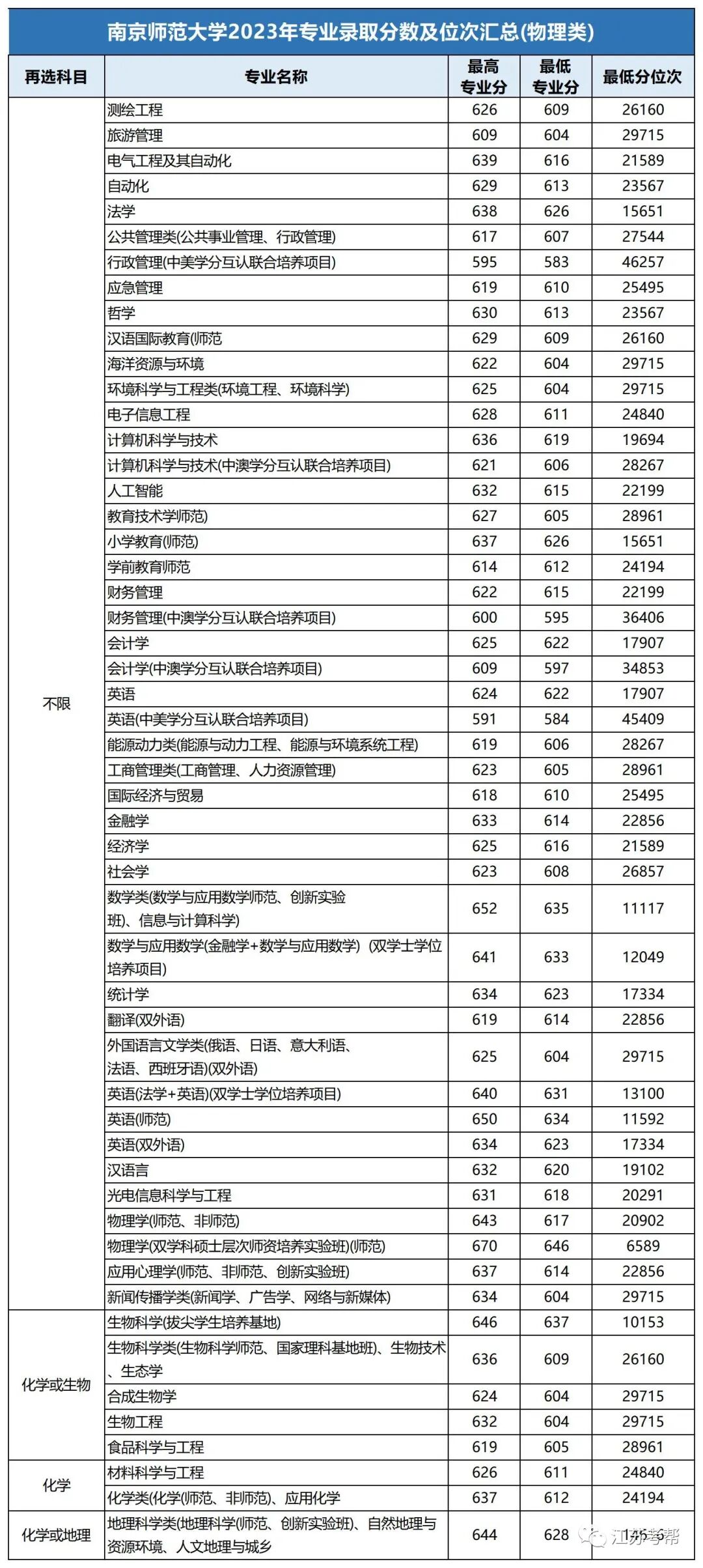 江南大學錄取最低分_江南大學最低分數線_2023年江南大學錄取分數線(2023-2024各專業最低錄取分數線)