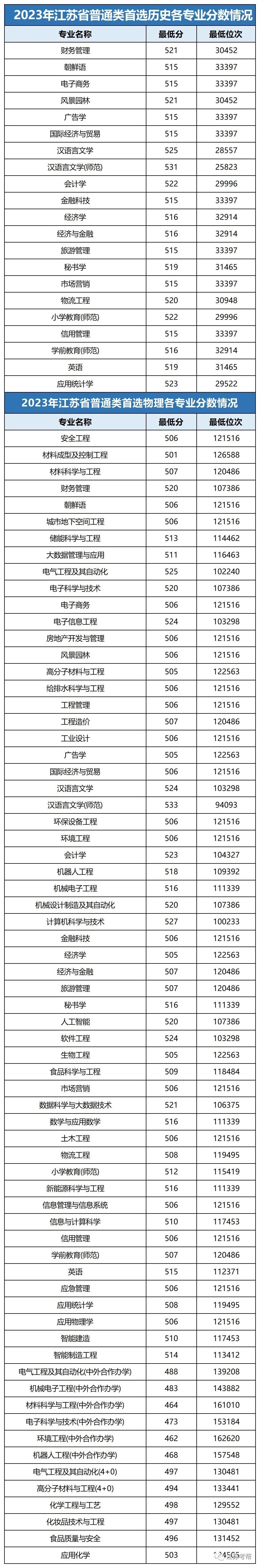 江南大學錄取最低分_江南大學最低分數線_2023年江南大學錄取分數線(2023-2024各專業最低錄取分數線)