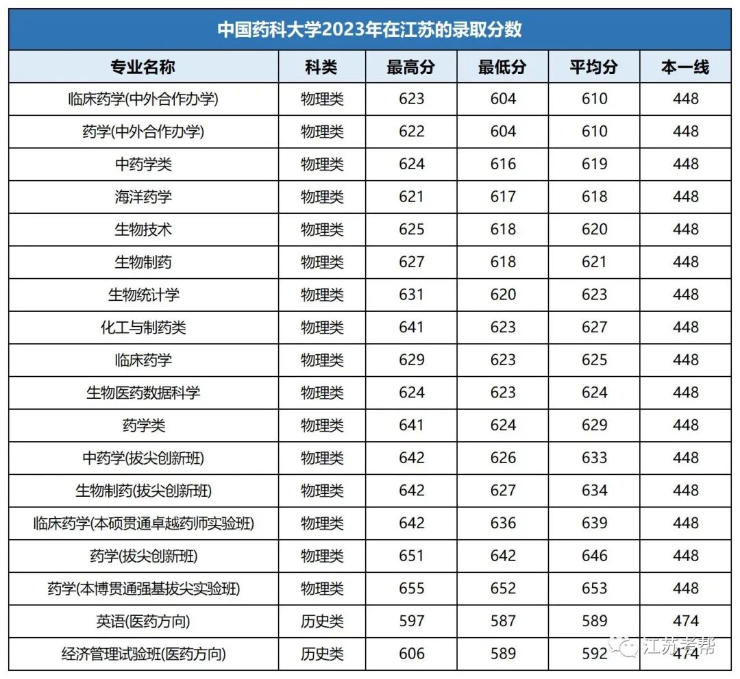 江南大學錄取最低分_江南大學最低分數線_2023年江南大學錄取分數線(2023-2024各專業最低錄取分數線)