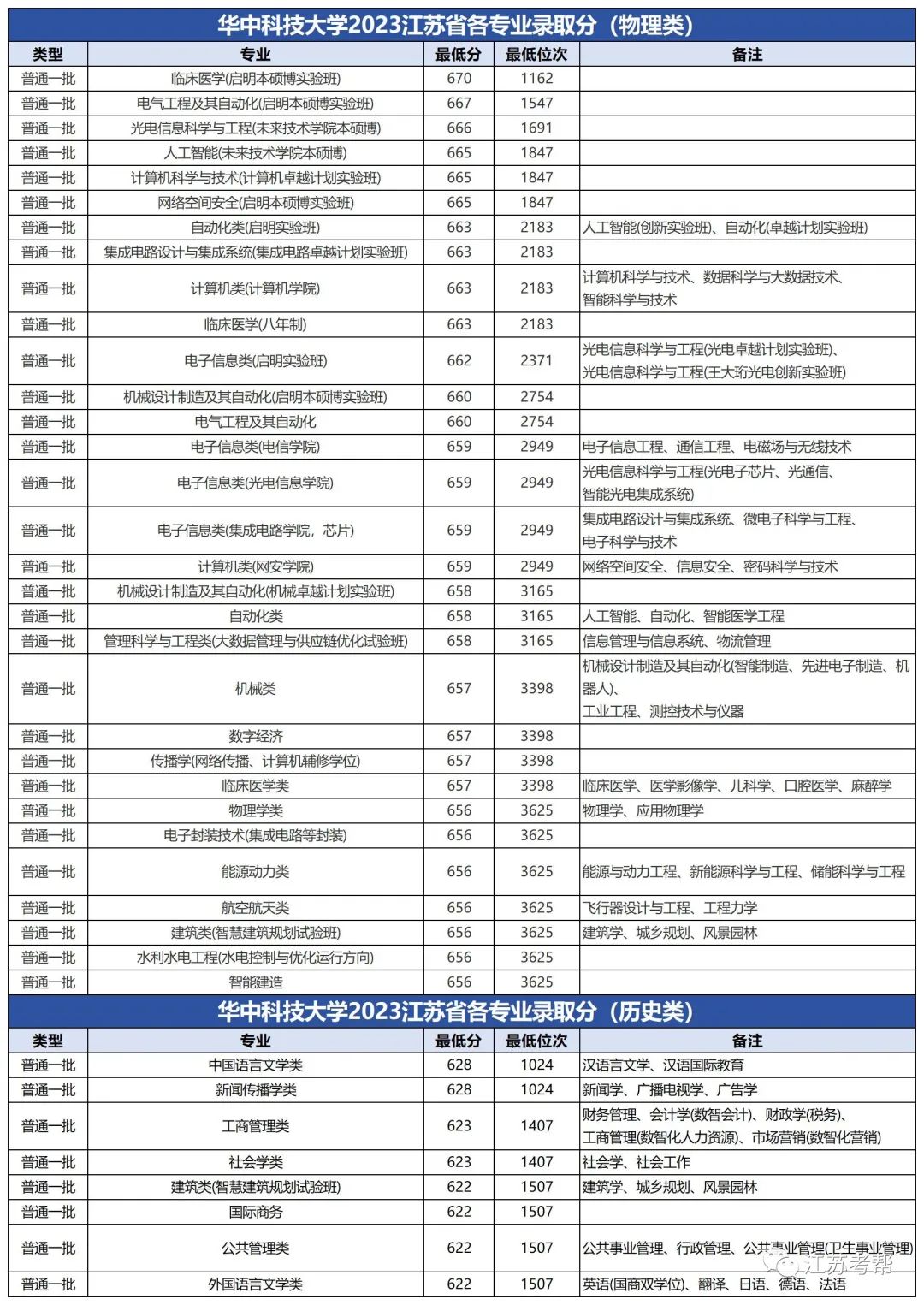 2023年大連醫(yī)科大學(xué)中山學(xué)院錄取分?jǐn)?shù)線(2023-2024各專(zhuān)業(yè)最低錄取分?jǐn)?shù)線)_大連大學(xué)中山學(xué)院分?jǐn)?shù)線_大連中山醫(yī)學(xué)院錄取分?jǐn)?shù)線