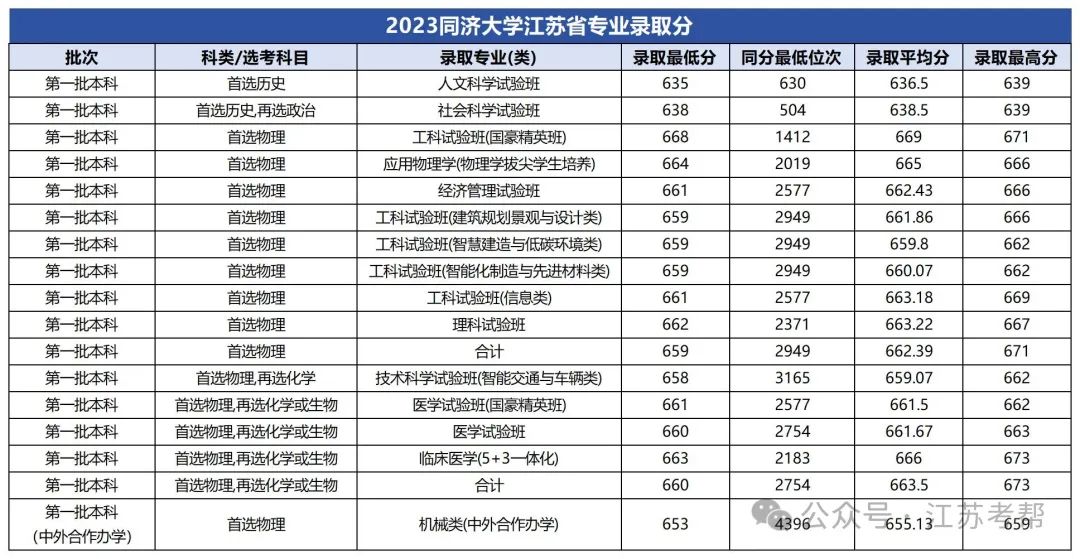2023年大連醫(yī)科大學(xué)中山學(xué)院錄取分?jǐn)?shù)線(2023-2024各專(zhuān)業(yè)最低錄取分?jǐn)?shù)線)_大連大學(xué)中山學(xué)院分?jǐn)?shù)線_大連中山醫(yī)學(xué)院錄取分?jǐn)?shù)線