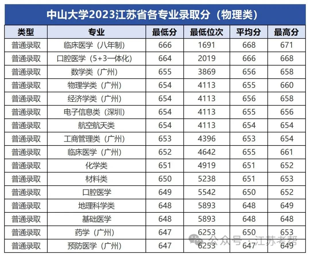 大連中山醫(yī)學(xué)院錄取分?jǐn)?shù)線_2023年大連醫(yī)科大學(xué)中山學(xué)院錄取分?jǐn)?shù)線(2023-2024各專(zhuān)業(yè)最低錄取分?jǐn)?shù)線)_大連大學(xué)中山學(xué)院分?jǐn)?shù)線