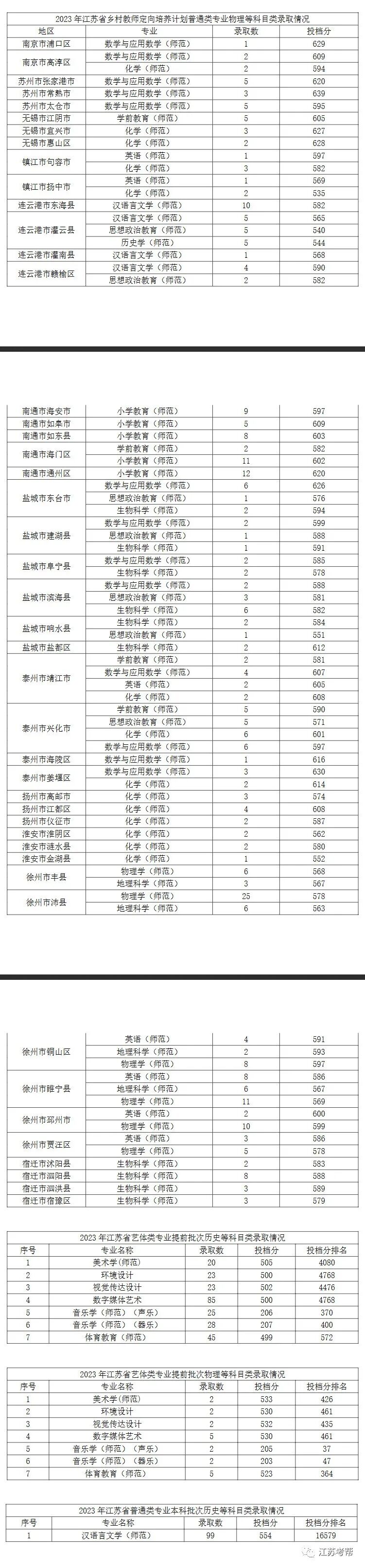 江南大學最低分數線_江南大學錄取最低分_2023年江南大學錄取分數線(2023-2024各專業最低錄取分數線)