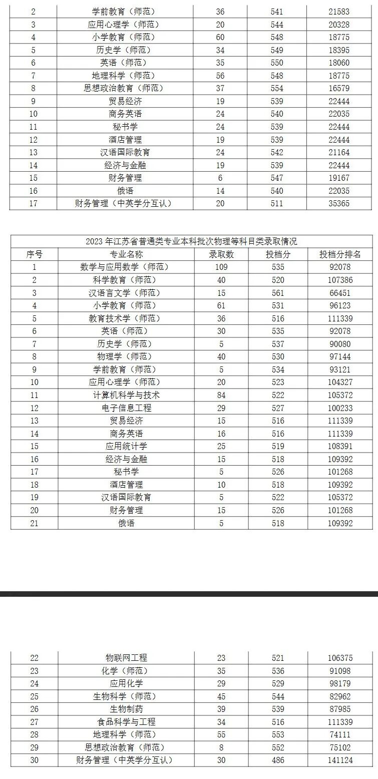 江南大學錄取最低分_江南大學最低分數線_2023年江南大學錄取分數線(2023-2024各專業最低錄取分數線)