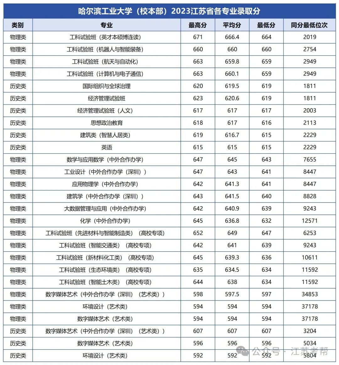 大連大學(xué)中山學(xué)院分?jǐn)?shù)線_大連中山醫(yī)學(xué)院錄取分?jǐn)?shù)線_2023年大連醫(yī)科大學(xué)中山學(xué)院錄取分?jǐn)?shù)線(2023-2024各專(zhuān)業(yè)最低錄取分?jǐn)?shù)線)