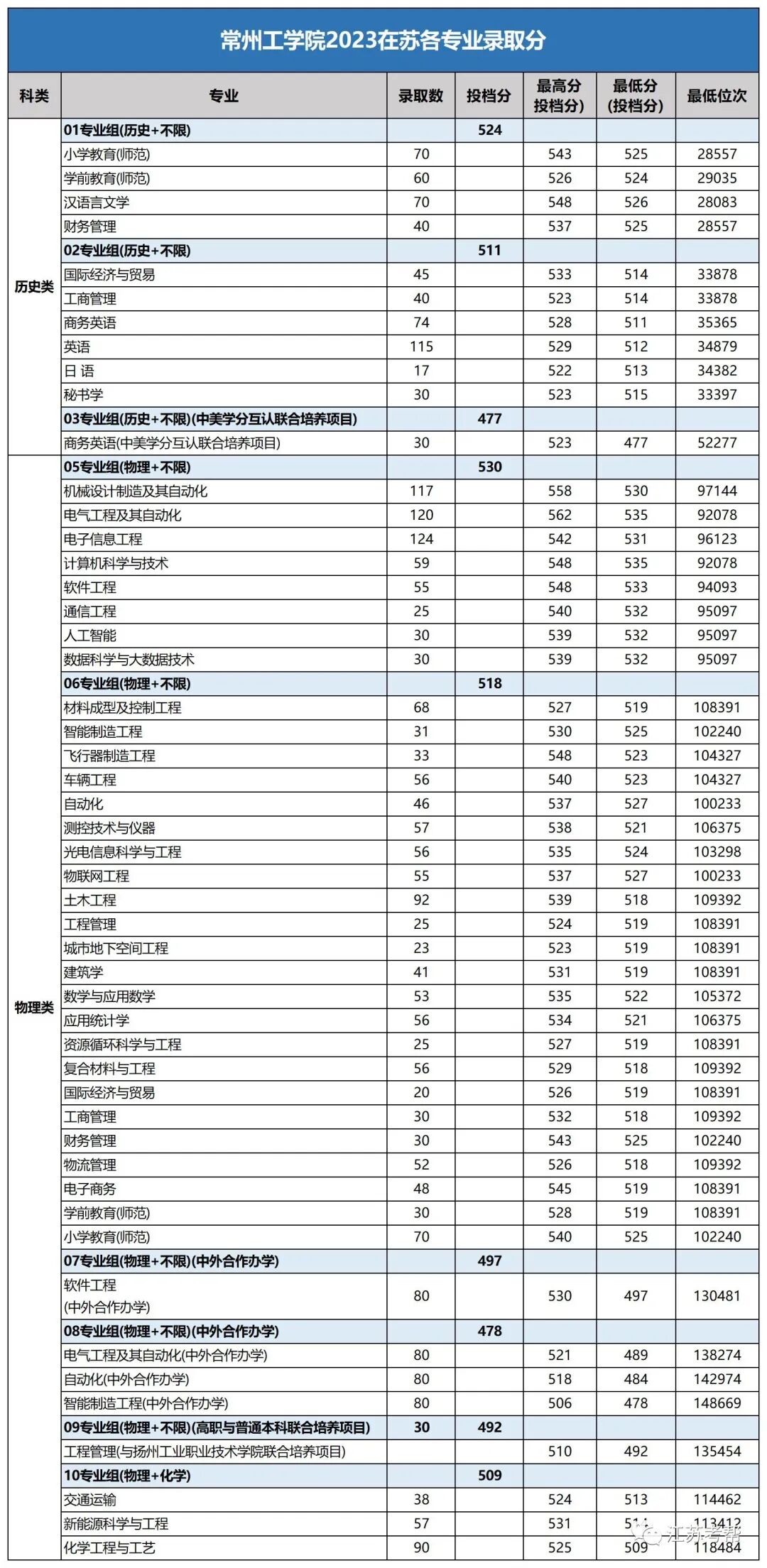 江南大學最低分數線_江南大學錄取最低分_2023年江南大學錄取分數線(2023-2024各專業最低錄取分數線)