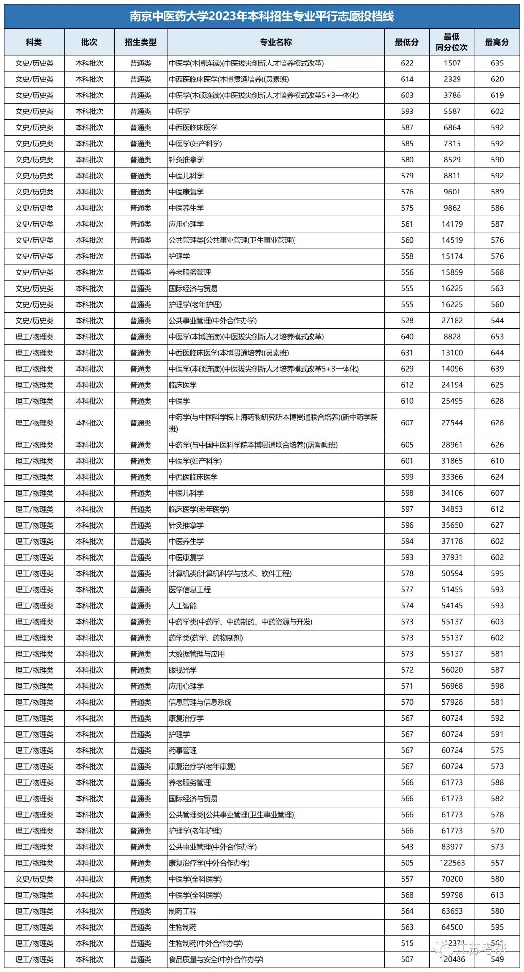 江南大學錄取最低分_江南大學最低分數線_2023年江南大學錄取分數線(2023-2024各專業最低錄取分數線)