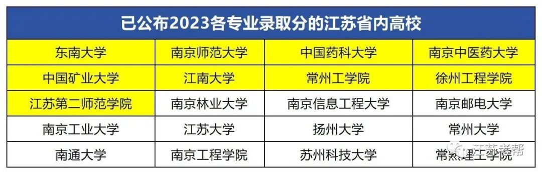 2023年江南大學錄取分數線(2023-2024各專業最低錄取分數線)_江南大學最低分數線_江南大學錄取最低分