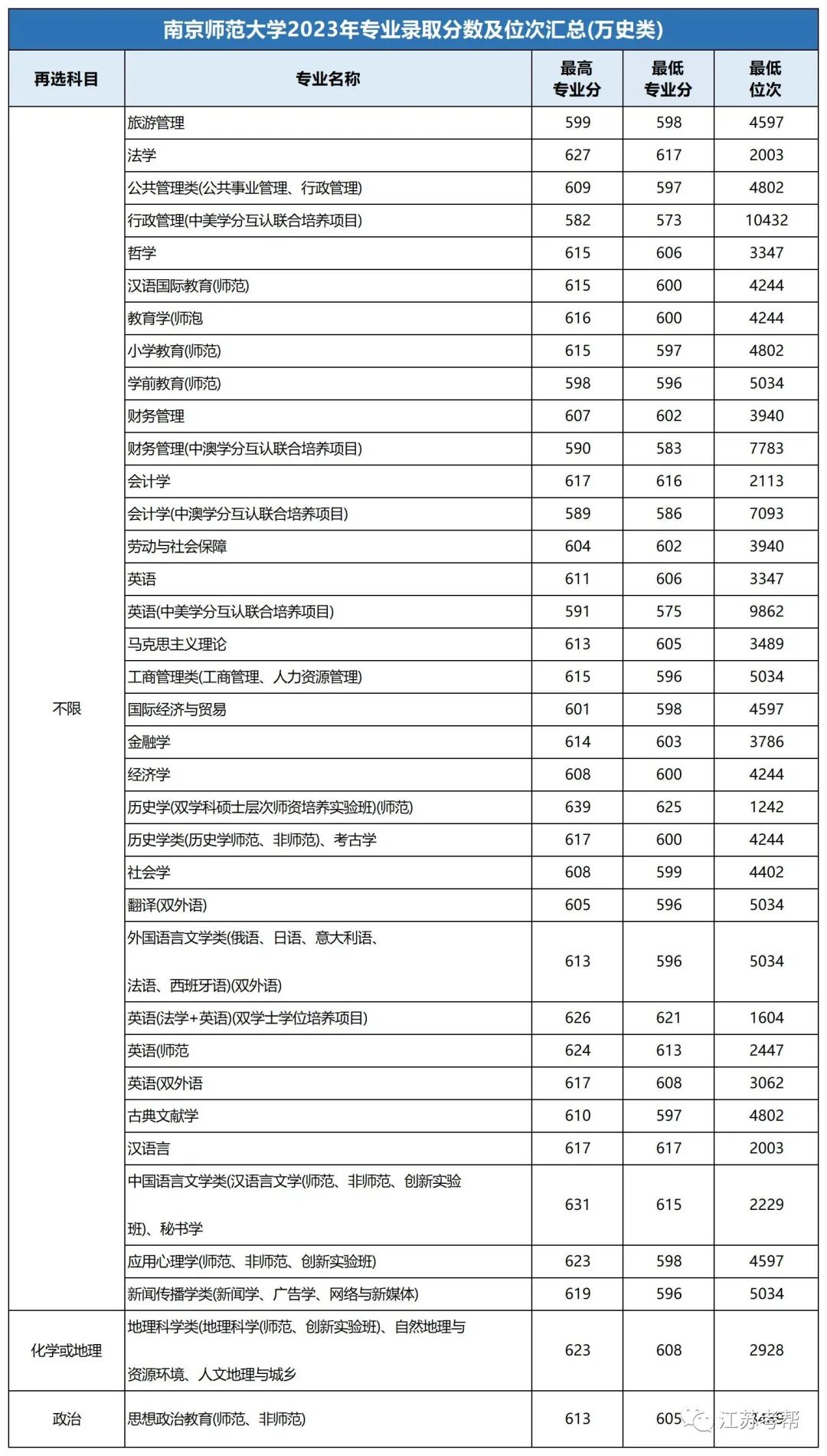 江南大學錄取最低分_江南大學最低分數線_2023年江南大學錄取分數線(2023-2024各專業最低錄取分數線)