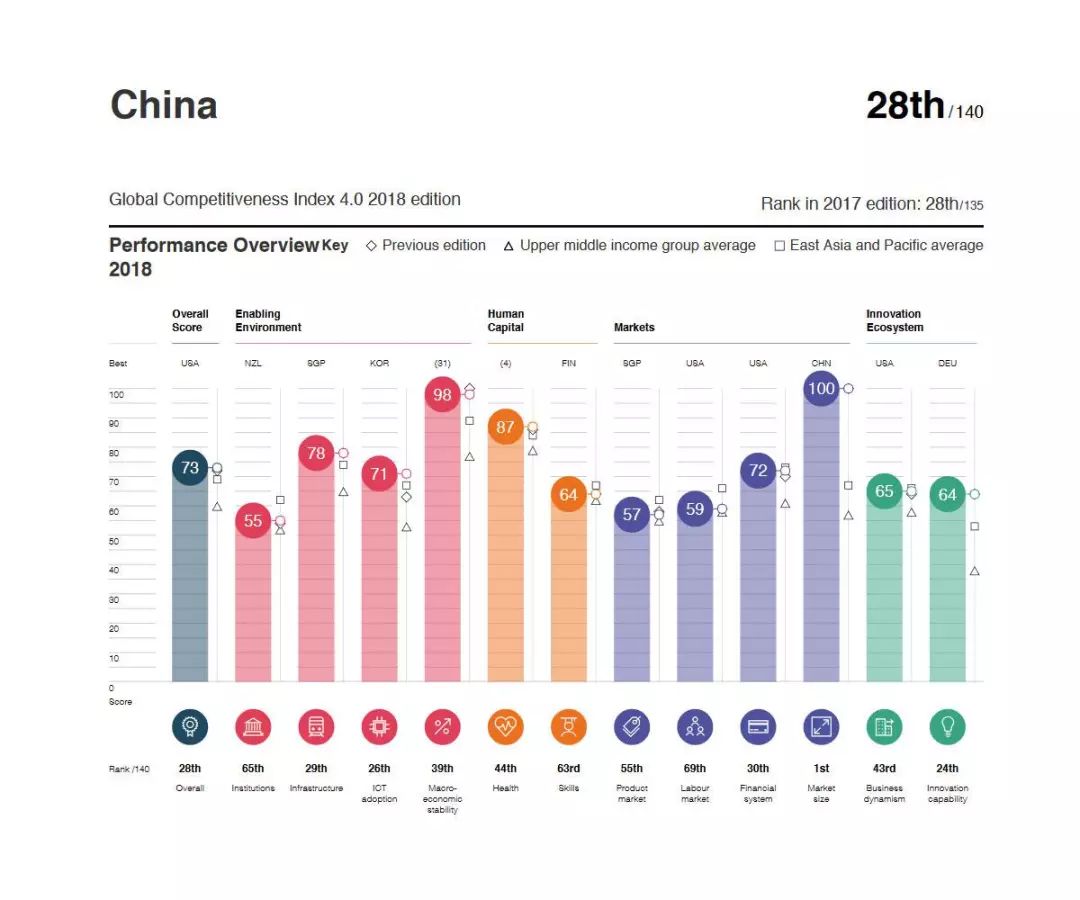 2018全球競爭力報告發布：美國重回第1，中國第28 新聞 第7張