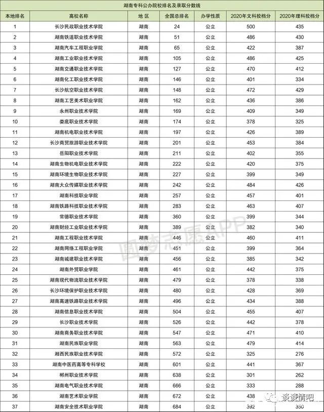 公立专科大学排名录取分数线_专科分数公办排名线学校多少_专科公办学校排名及分数线