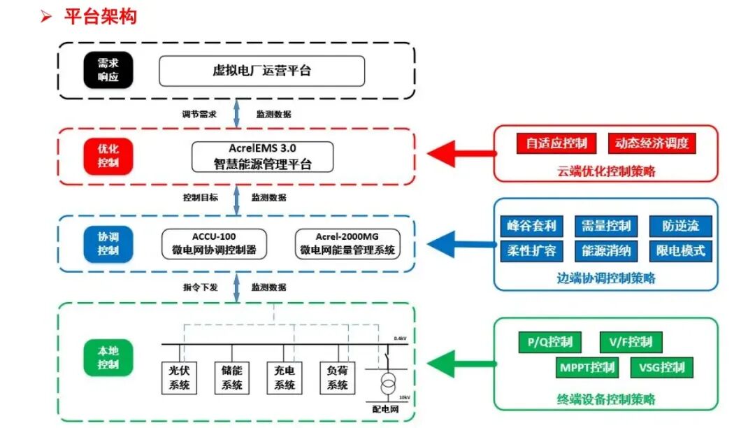 零碳园区智慧化建设方案