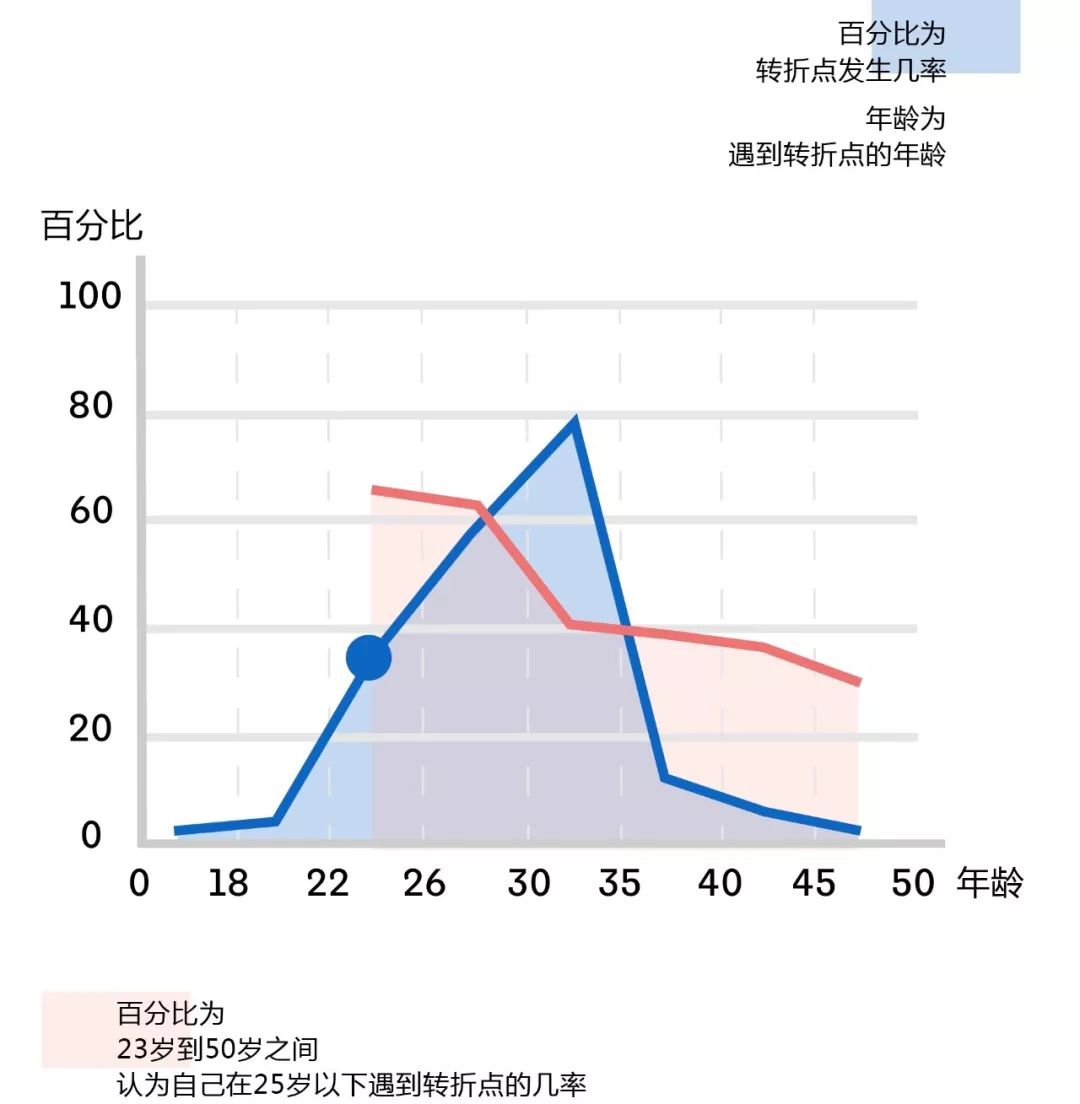 年度最紮心數據：職場人平均27歲就當經理了…… 職場 第4張