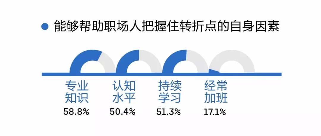 年度最紮心數據：職場人平均27歲就當經理了…… 職場 第8張