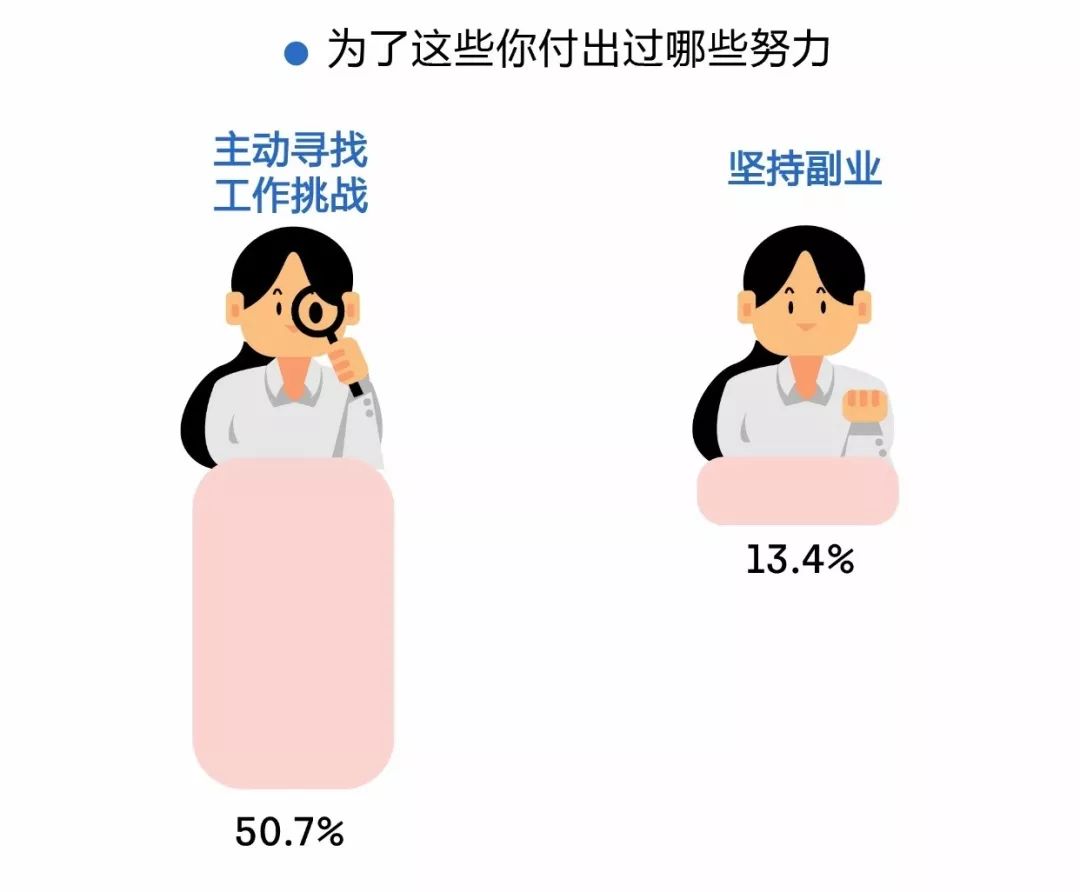 年度最紮心數據：職場人平均27歲就當經理了…… 職場 第9張