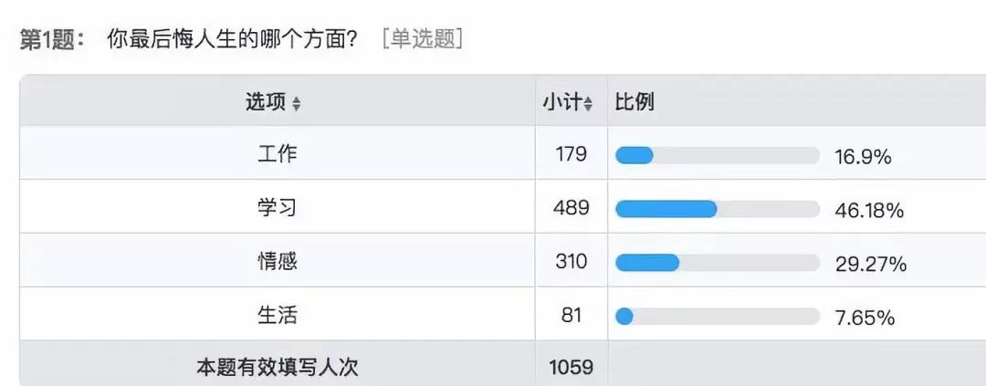 年度最紮心數據：職場人平均27歲就當經理了…… 職場 第6張