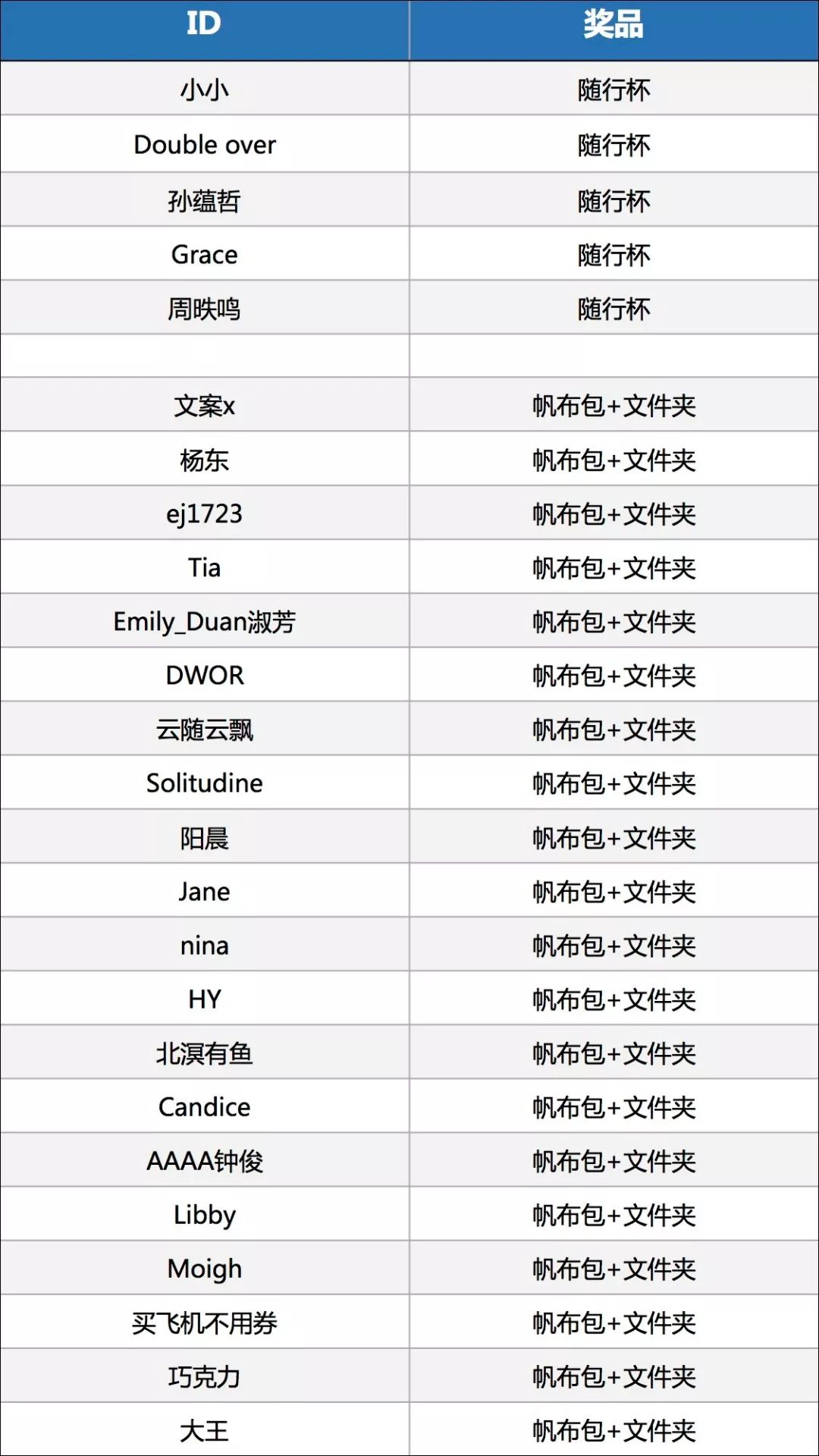 年度最紮心數據：職場人平均27歲就當經理了…… 職場 第16張