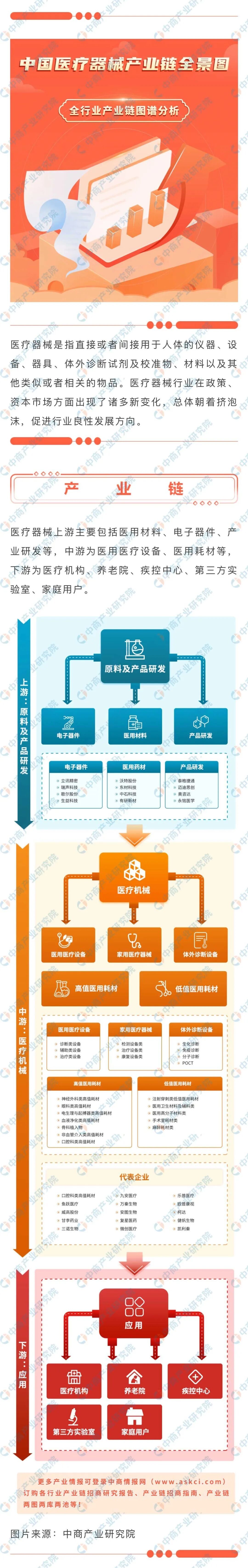 中国医疗器械产业链全景图