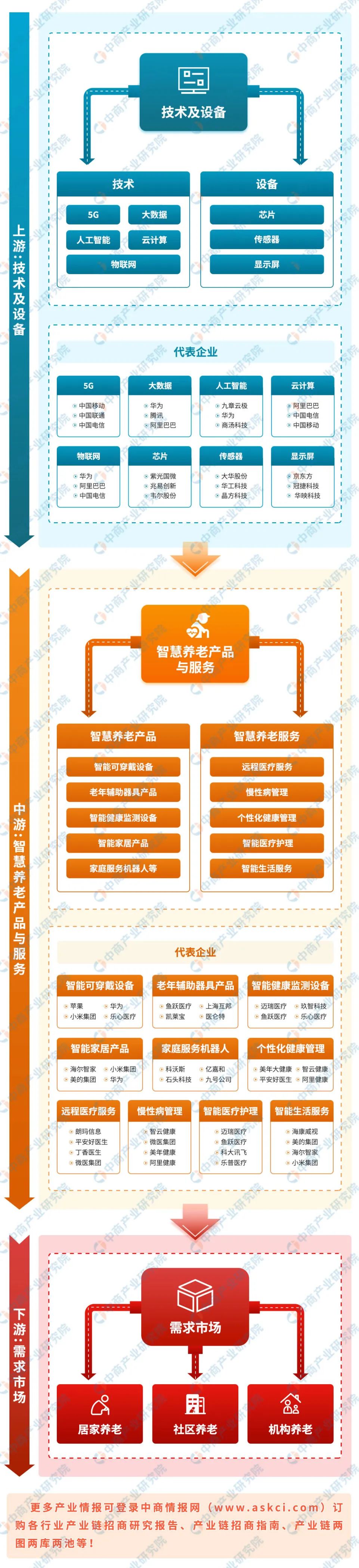 2025年中国智慧养老产业链图谱研究分析