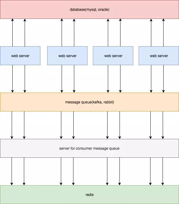4 种数据库缓存最终一致性的优缺点对比？最终选择方案四！