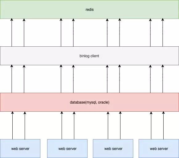 4 种数据库缓存最终一致性的优缺点对比？最终选择方案四！