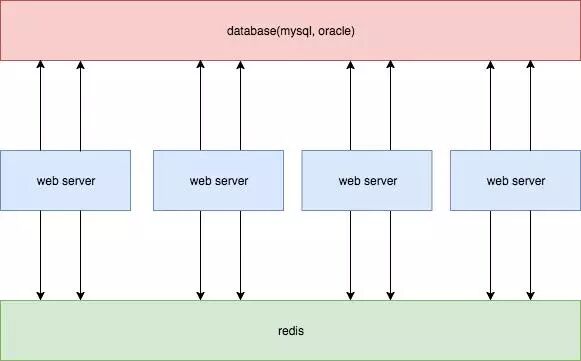 4 种数据库缓存最终一致性的优缺点对比？最终选择方案四！